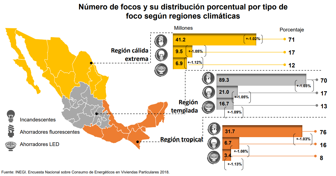 Figura 2: Número de focos y su distribución porcentual por tipo de foco según regiones climáticas. Tomada de https://www.inegi.org.mx/programas/encevi/2018/